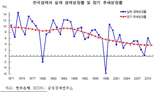 한국 경제 장기 성장추세 소비에 달렸다