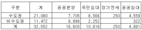 LH, 올 상반기 아파트 3만3천가구 공급