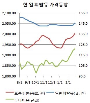 일본 기름값의 비밀‥"국내수급 반영하는 가격구조가 핵심"                                                                                                                                       