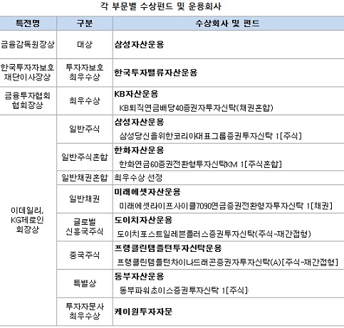 `2012 대한민국 펀드어워즈` 성황리 개최