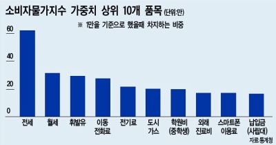 ②481개 품목 물가 종합치