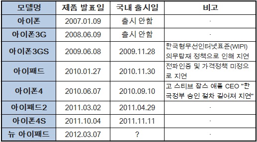 "뉴아이패드, 4월말께 국내 출시 예상..LTE는 안될듯"