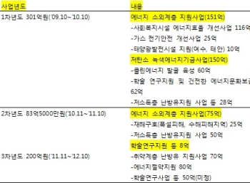 "고유가 서민기금인데.." 정유사 사회공헌기금 논란                                                                                                                                              