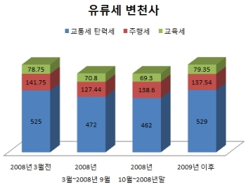 [유류세 인하 논란]②그동안 어떻게 변해왔나                                                                                                                                                              