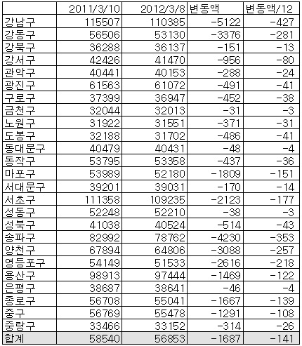 강남 아파트값, 월급만큼 떨어지네