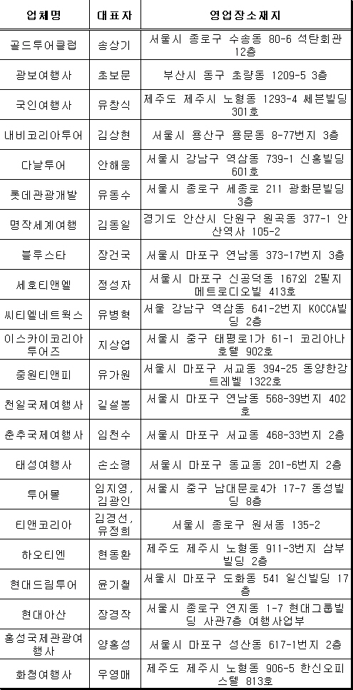 문화부, 中 전담여행사 22개사 신규 지정