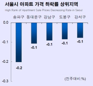 서울 집값 0.1%↓ 전셋값 0.1%↑