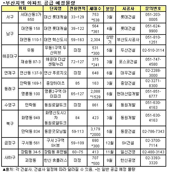 부산 아파트 분양시장 활기 이어갈까