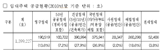 공공임대주택 ''서민안식''되려면