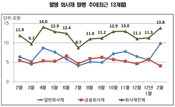 2월 회사채 발행시장 활기..전월비 22.9%↑