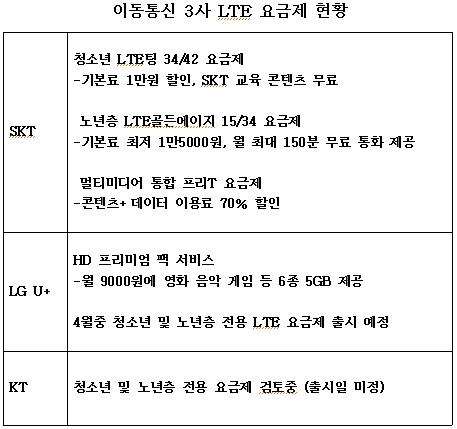 LTE전쟁 2차전 `전국망에서 요금제로` 확전