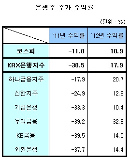 모처럼 햇살받는 은행株..`아직 멀었다니까`