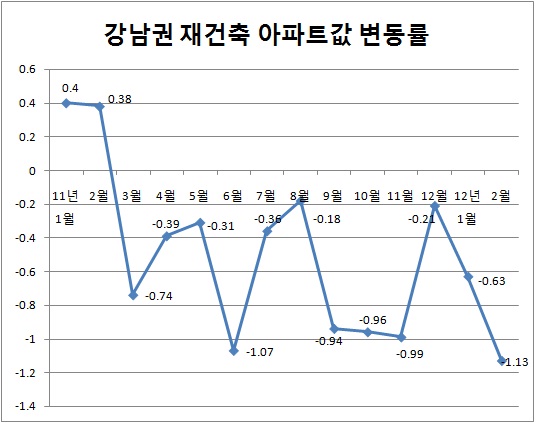 강남 재건축 12개월 연속 하락..2003년 이후 최장기 약세