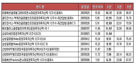 소비재 펀드 `성과 좋네`..소비경기 회복 선반영?