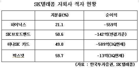 `마이너스의 손` SKT, 올해는 달라지나