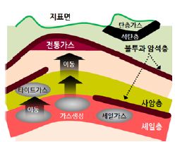 고유가에 틈새자원 뜬다..셰일가스·오일샌드 부각