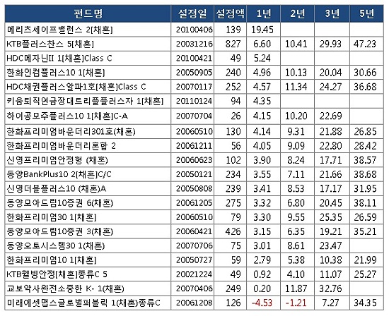 `하늘의 별따기` 공모주 투자..펀드에 맡겨볼까?