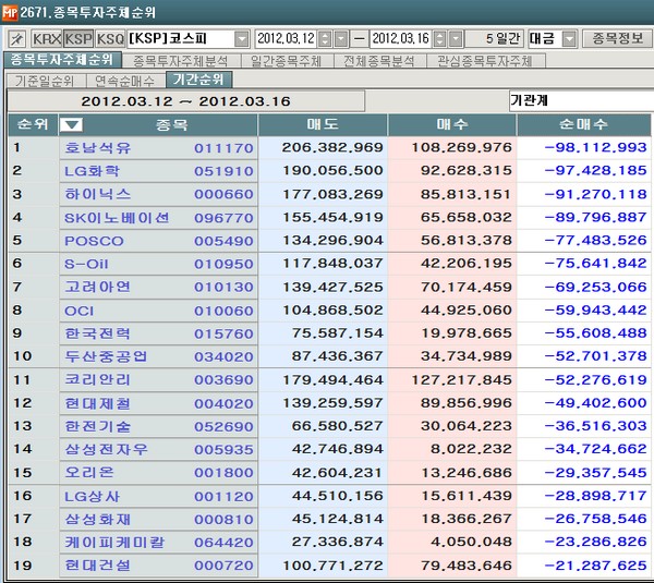 3월 셋째주, 코스피 기관 순매도 1위 `호남석유`