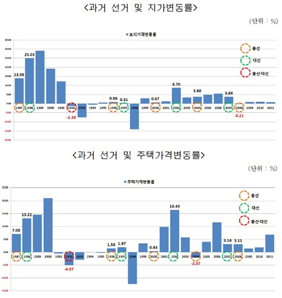 선거철 집값 오른다 이젠 옛말