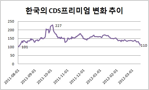 한국 신용부도위험, 美 등급 강등 이전수준 회복