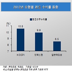 `지수 많이 올랐는데…` 돈 굴릴 곳 고민이라면?