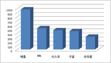 글로벌 기업들, `쌓아둔 돈` 풀기 시작했다