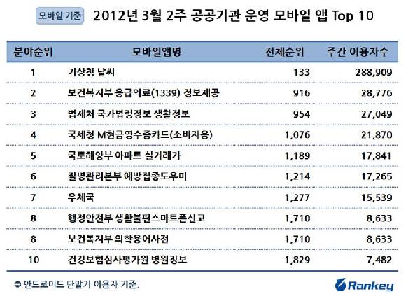 공공기관 모바일앱 성적은 `낙제`
