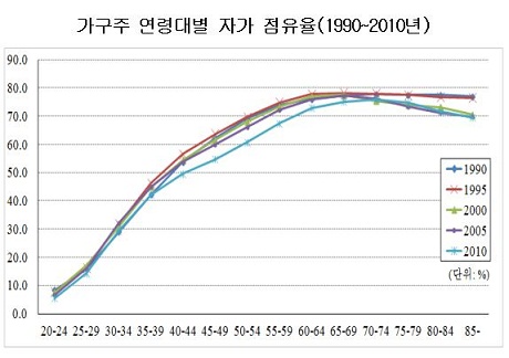 [주거 변화]②은퇴·노후자금 없어 집 판다