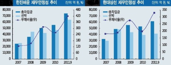 `단기업황 좋아져도`..해운사, 과잉투자에 `발목`