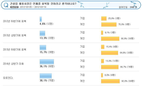 건설인 51.8% "건설 채용, 내년 하반기 이후에나 회복"