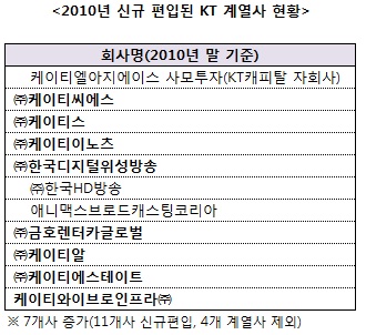 "문어발 or 지네발"..KT 2년새 22개사 늘려