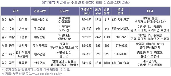 "안심하고 계약하세요" 건설사 미분양 판촉전 '후끈'