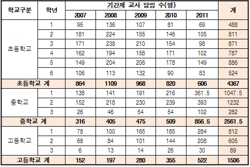 서울 중·고교, 기간제교사 담임 비율 해마다 상승