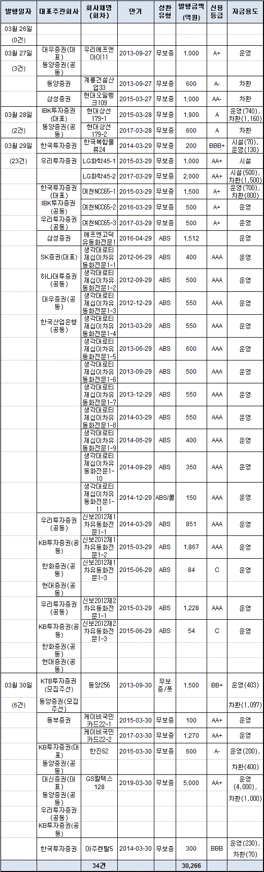 다음 주 회사채 발행 3조 돌파..ABS 활기