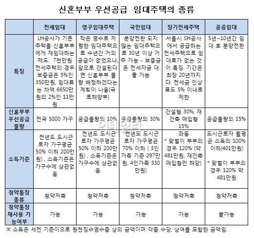 신혼부부, 우선공급 임대주택 자기 몫 챙겨라