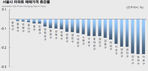 서울 집값 6주 연속 하락