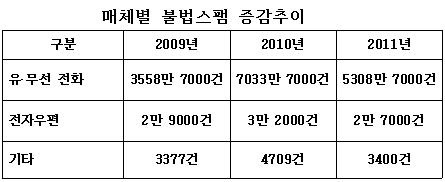 "무방비 아이폰 때문에"..스팸신고 1725만건 줄어