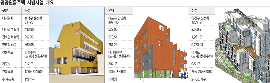 서울시, 1~2인용 임대주택 153가구 공급