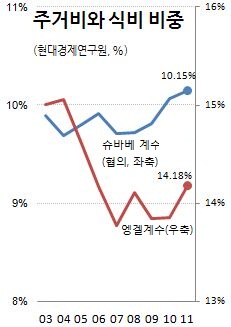 `고유가에 집세 급등`..주거비 지출비중 최대