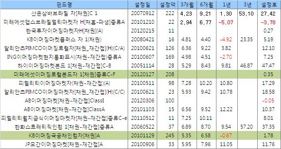 이머징채권펀드 "지금은 멕시코가 대세!"