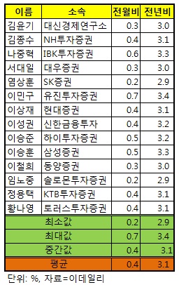 3월 CPI 전월비 0.4% 상승 전망