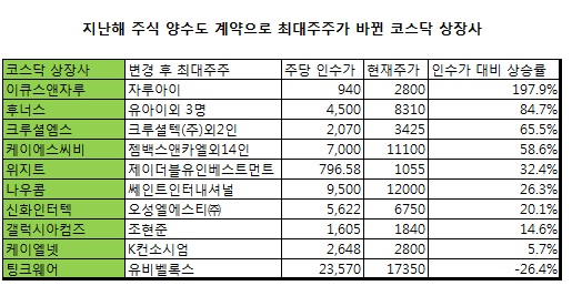 코스닥 M&A 지난해 누가 잘했나