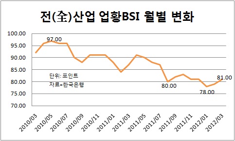 기업체감경기 횡보..수출·대기업은 더 울상