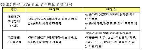 한미 FTA 발효, 미국상품 구매대행 싸졌다