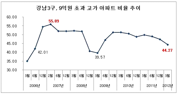 강남 9억원 초과 고가아파트 1년새 1만여가구 사라져