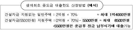 주택기금 지원받은 주택도 생애최초 대출 최고한도 가능