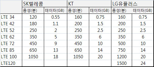 이통 3사 LTE 2차전 `데이터 늘려라`