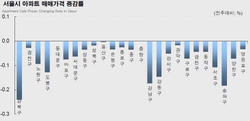 매매시장 위축..서울 집값 7주 연속 하락