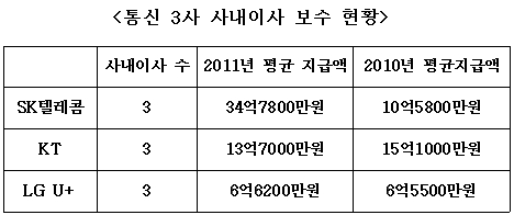 통신3사 CEO 작년 연봉은?