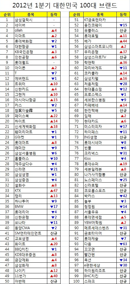 "2·3위권 브랜드 반란 시작됐다"